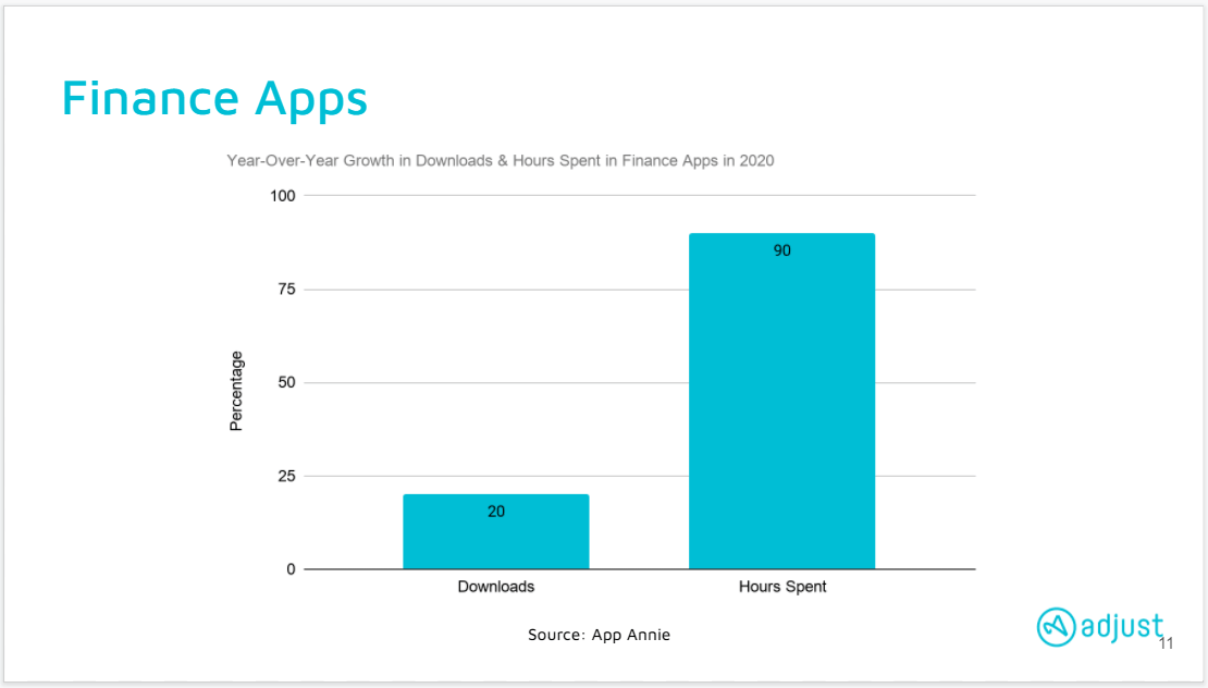 Chart: hours spent in Fintech apps