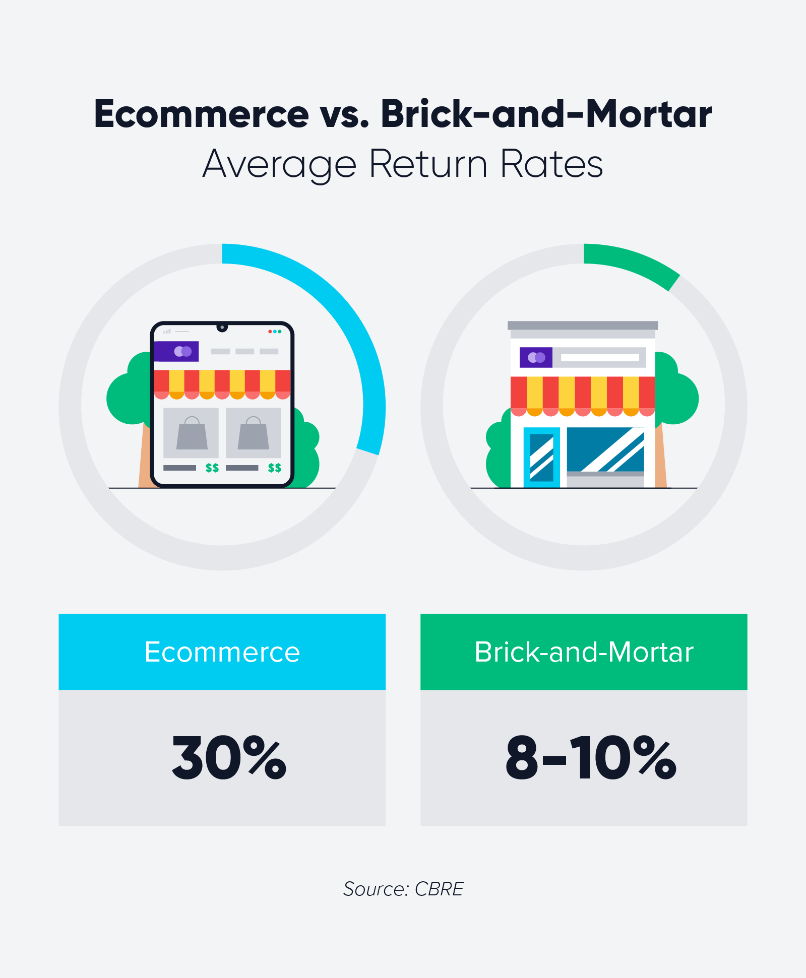 ecommerce vs brick and mortar statistic