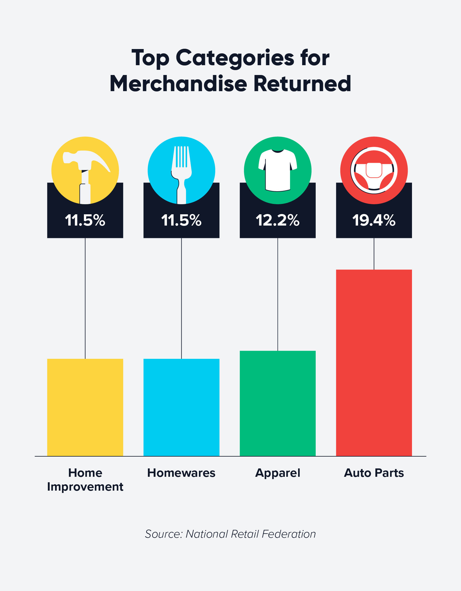 chart of top categories for returned merchandise