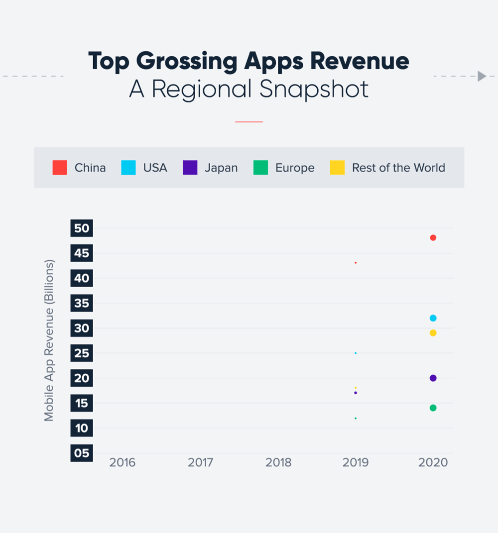 Top Grossing Apps in Brazil for 2018