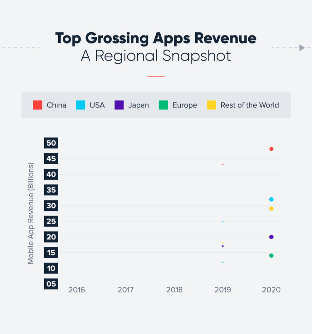 Top Grossing Apps + What Marketers Can Learn From Them CleverTap