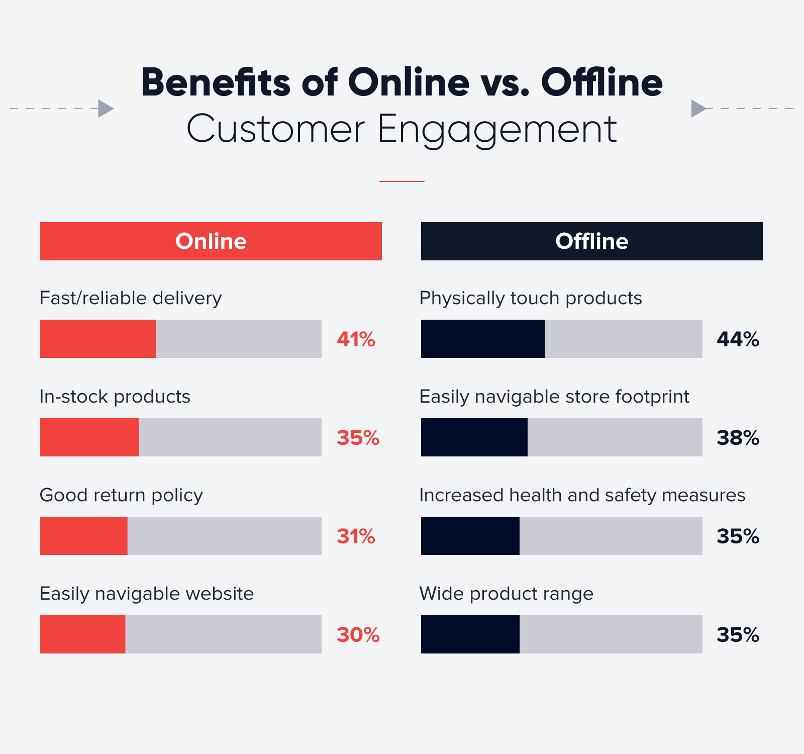 benefits of online vs offline customer engagement table