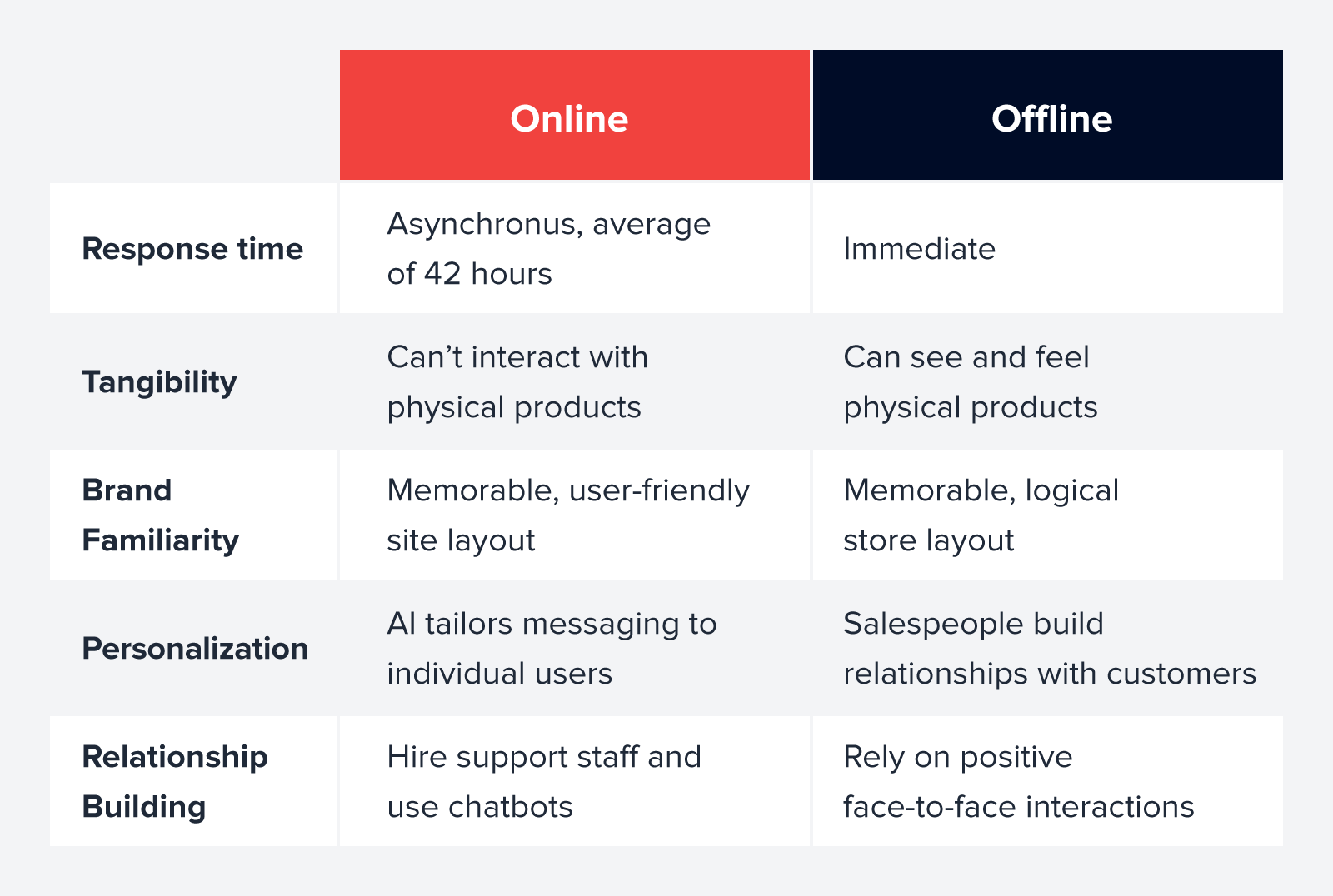 online and offline customer engagement