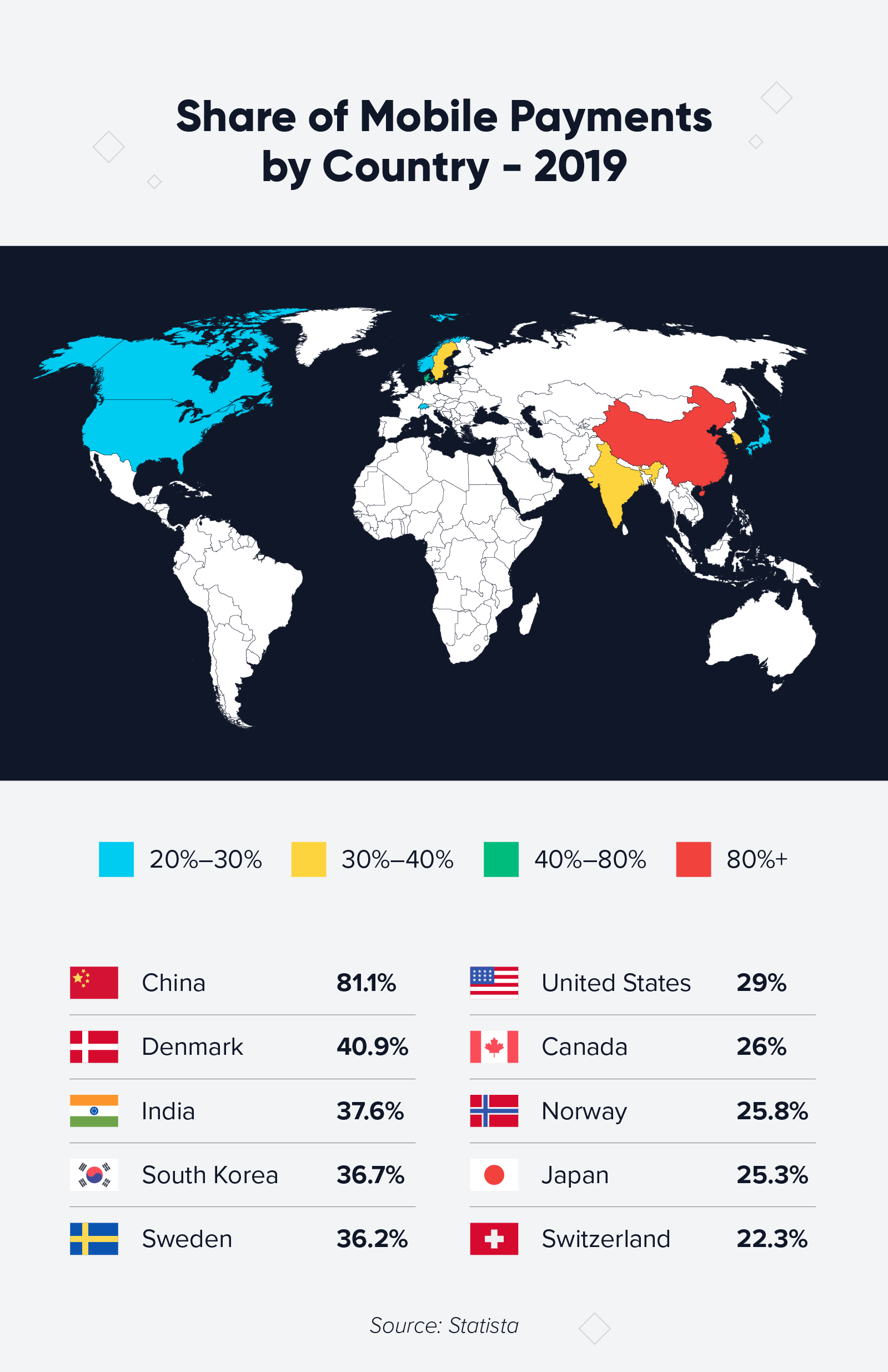 mobile payments by country chart