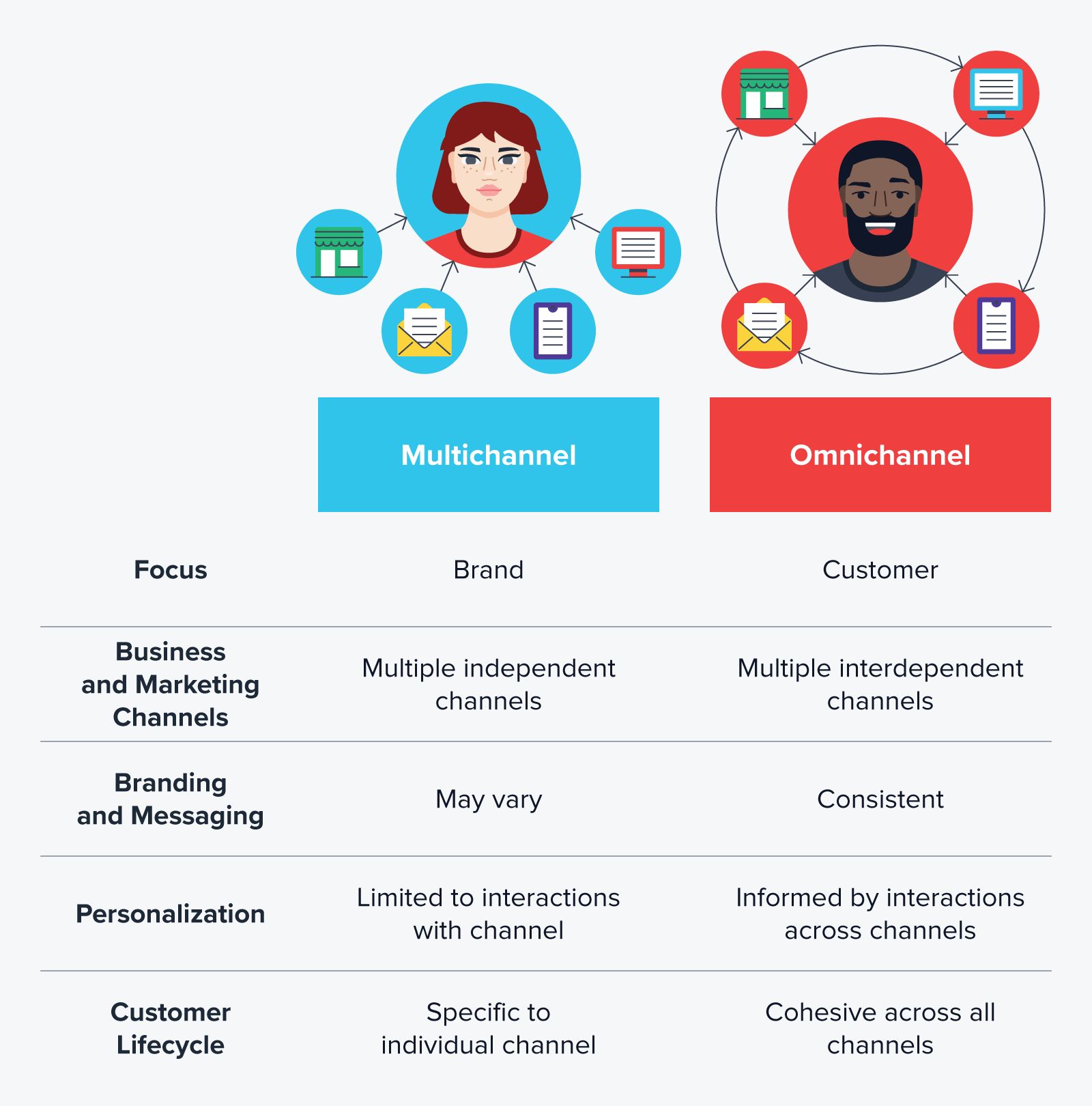 Illustration and chart that outlines the differences between omnichannel marketing and multichannel marketing.