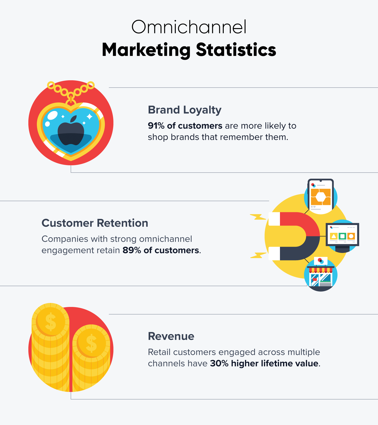 Illustration and chart with statistics to support three benefits of an omnichannel marketing strategy.