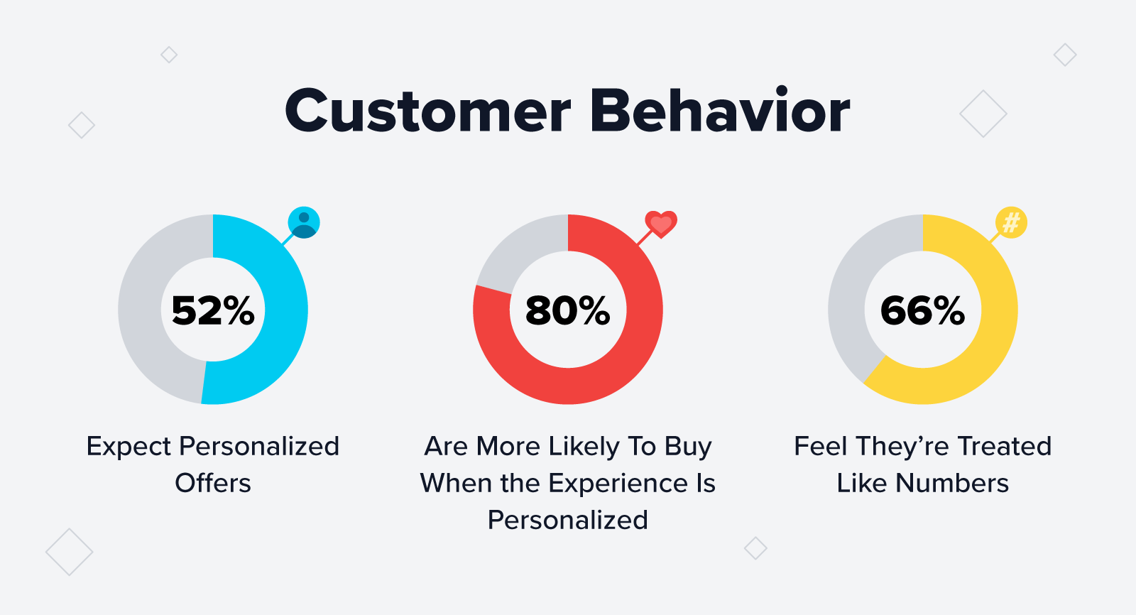 ecommerce personalization - customer behavior statistics infographic