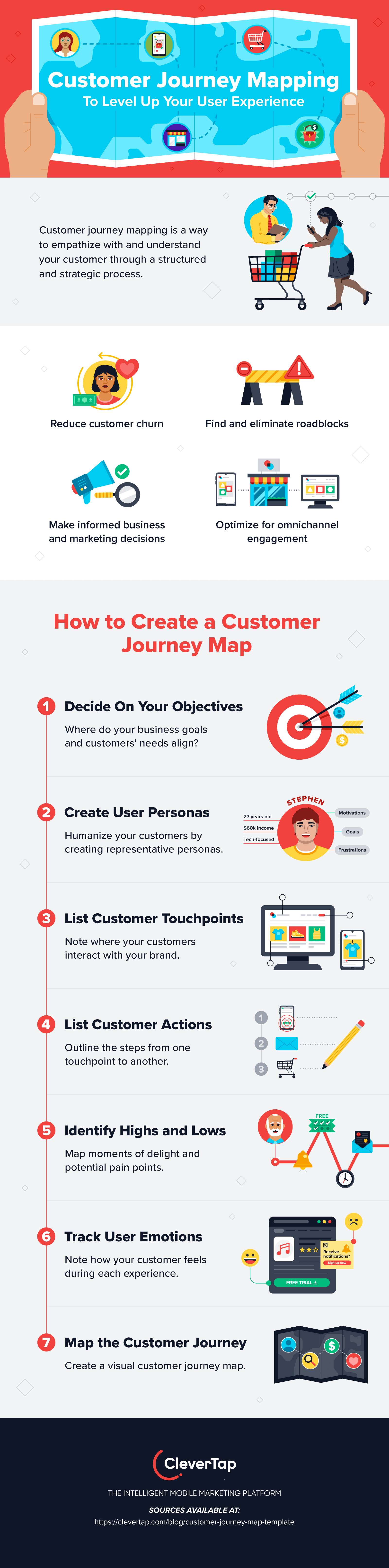 Infographic outlining how to create a Customer Journey Map 