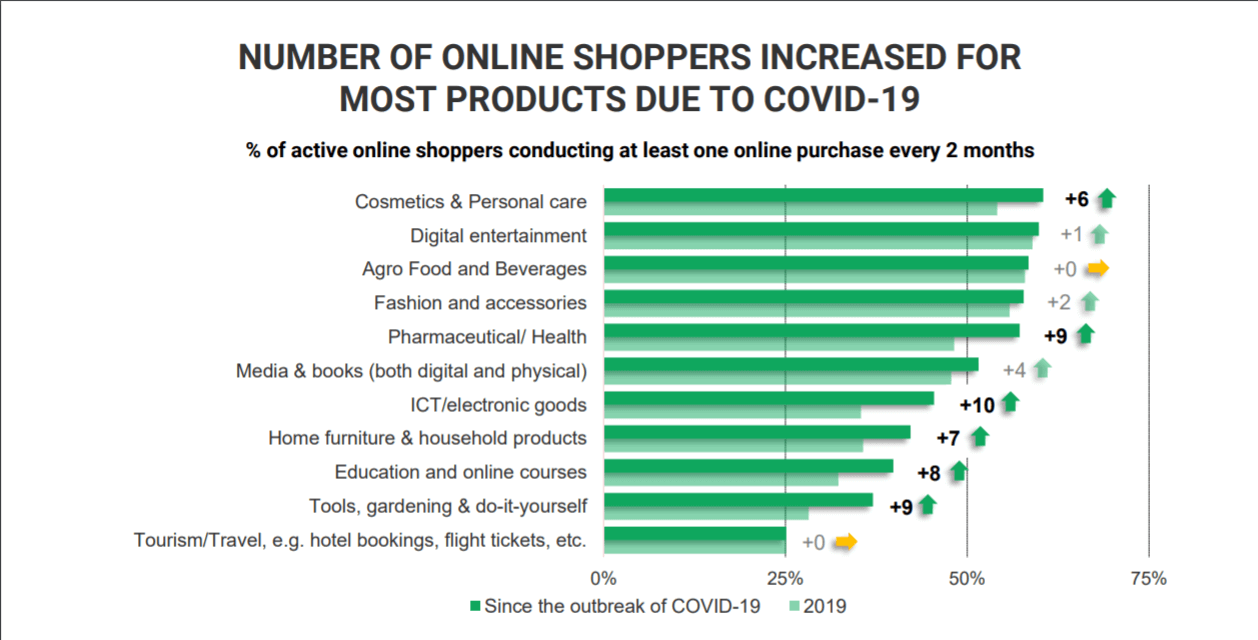 UNCTAD-chart-online-shoppers-increased