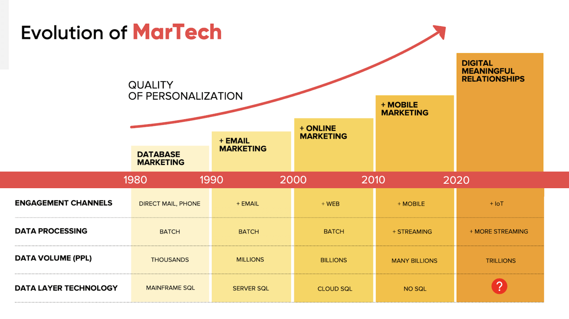 Illustration showing the evolution of martech functionalities and features