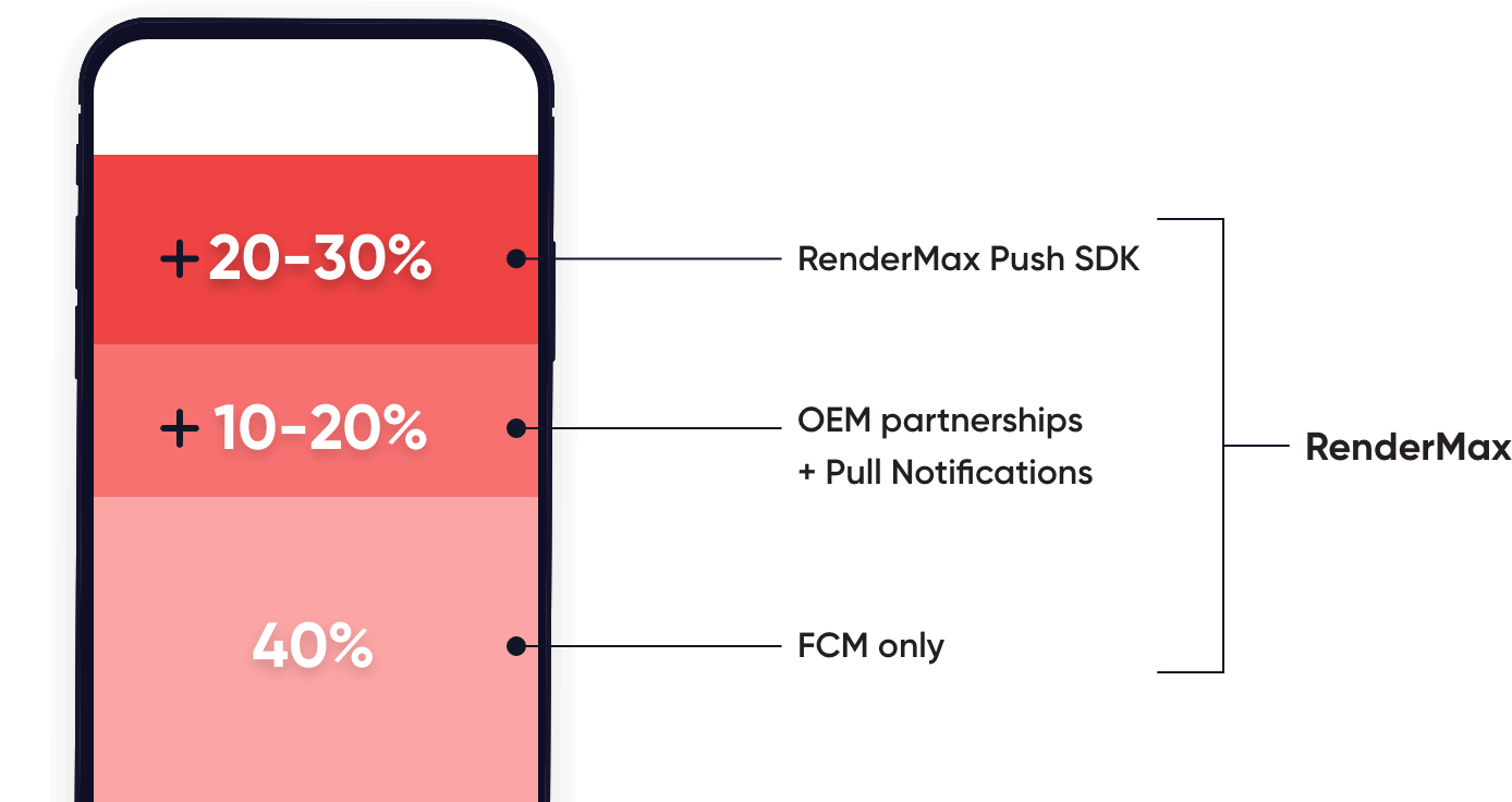 CleverTap RenderMax is Push Notification Rendering Technology that boosts push notification render rates up to 90%. With RenderMax apps and brands can engage users they could not before, and elevate ROI from their push campaigns.