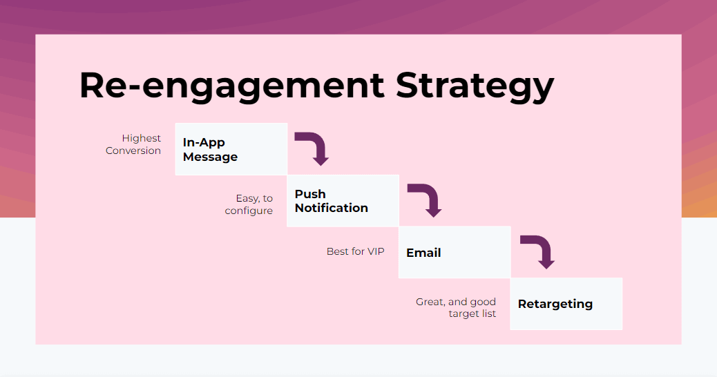 Lifecycle marketing strategies align with a waterfall of engagement that happens in the following sequence.