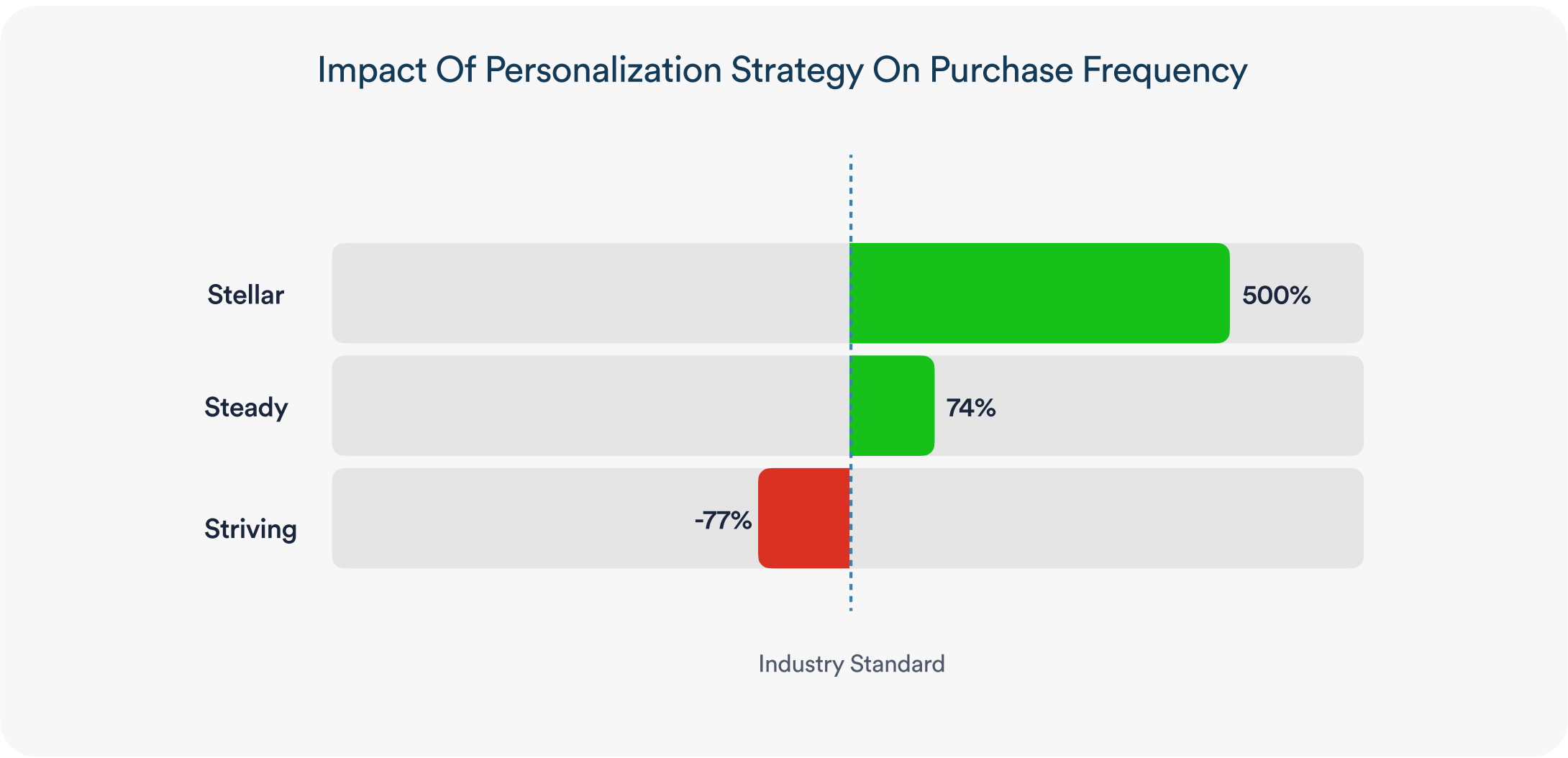 Personalization to Boost Purchase Frequency