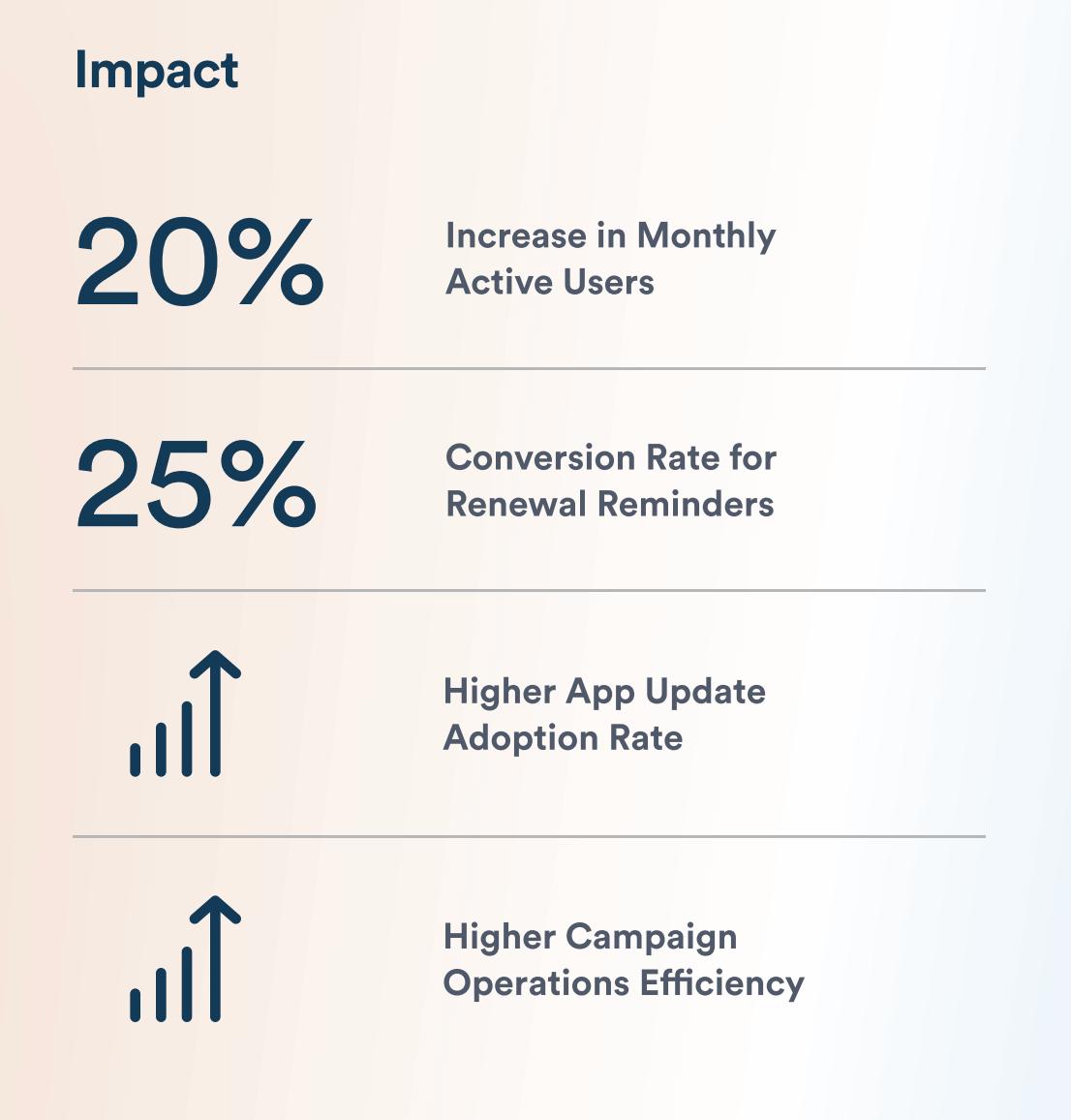 Impact on customer loyalty using CleverTap - A case study