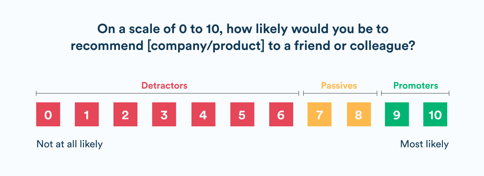 Net promoter score (NPS) survey question