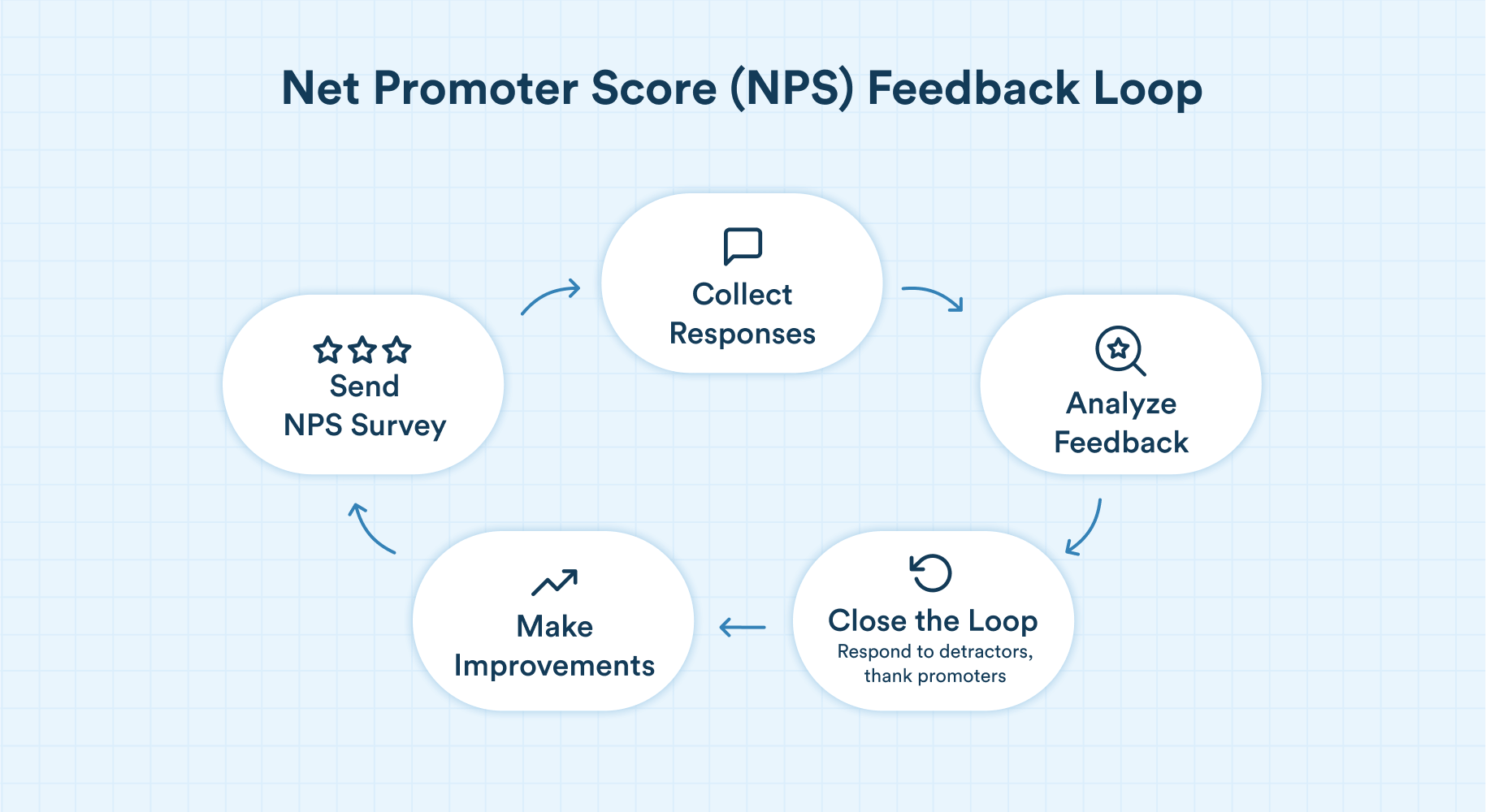 Implementing Net Promoter Score (NPS)