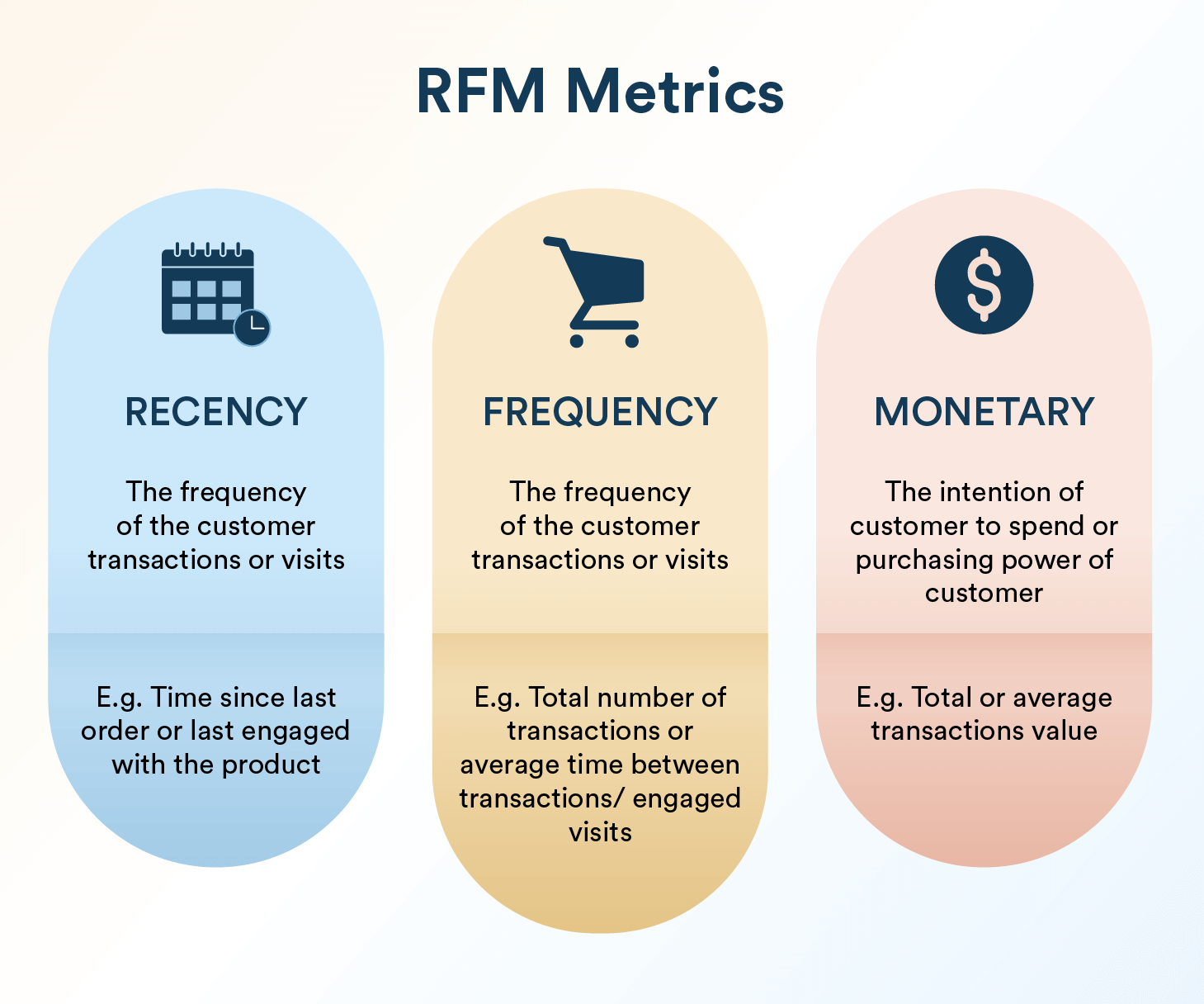 RFM Analysis Metrics - Recency, Frequency and Monetary