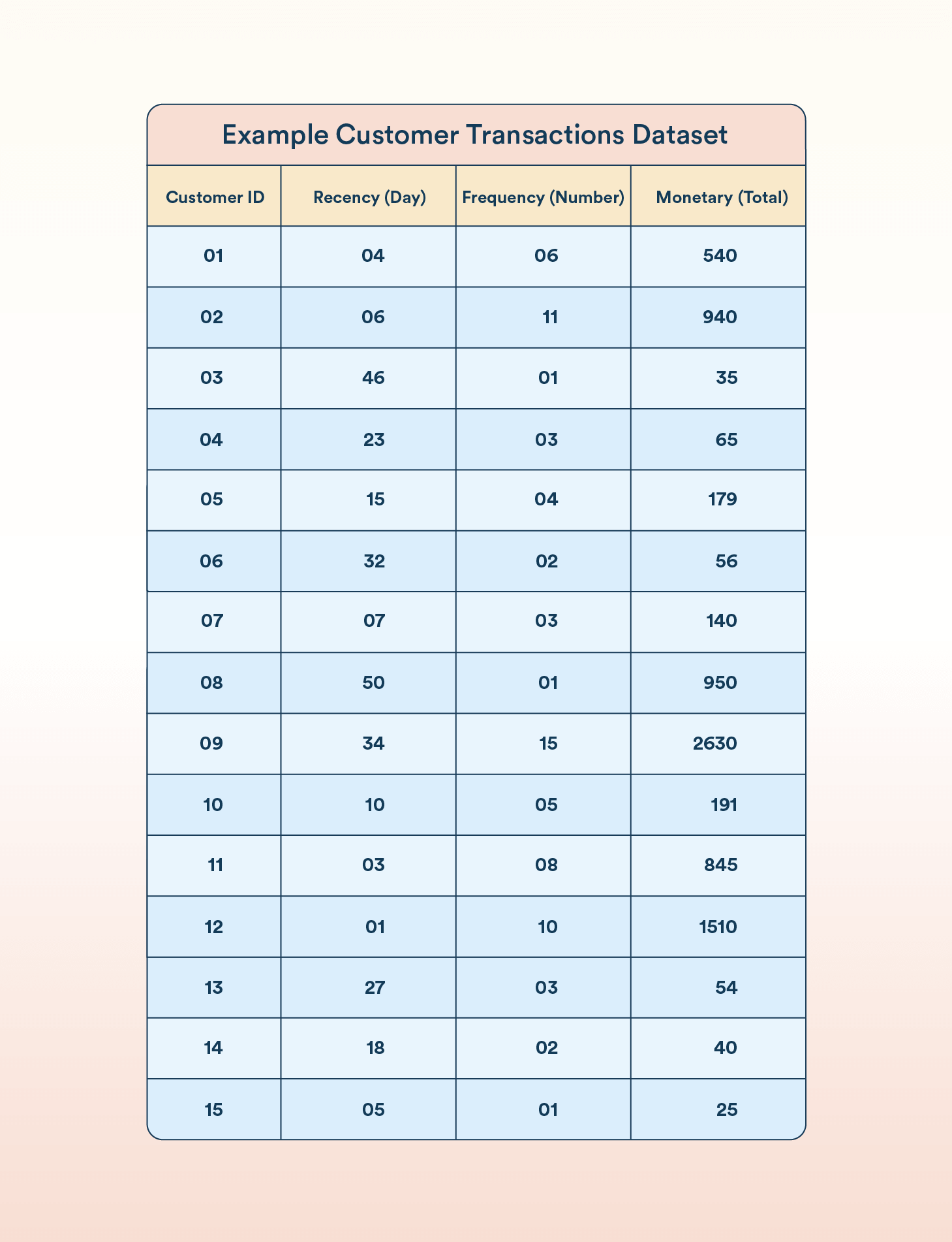 RFM Analysis - Sample customer transaction dataset