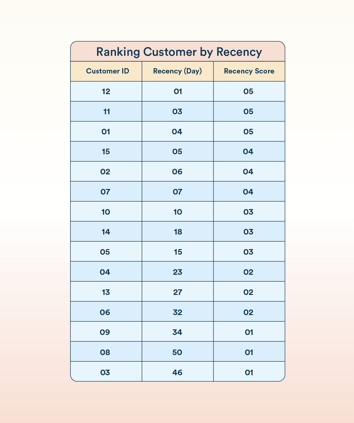 RFM Analysis - Ranking Customers by Recency