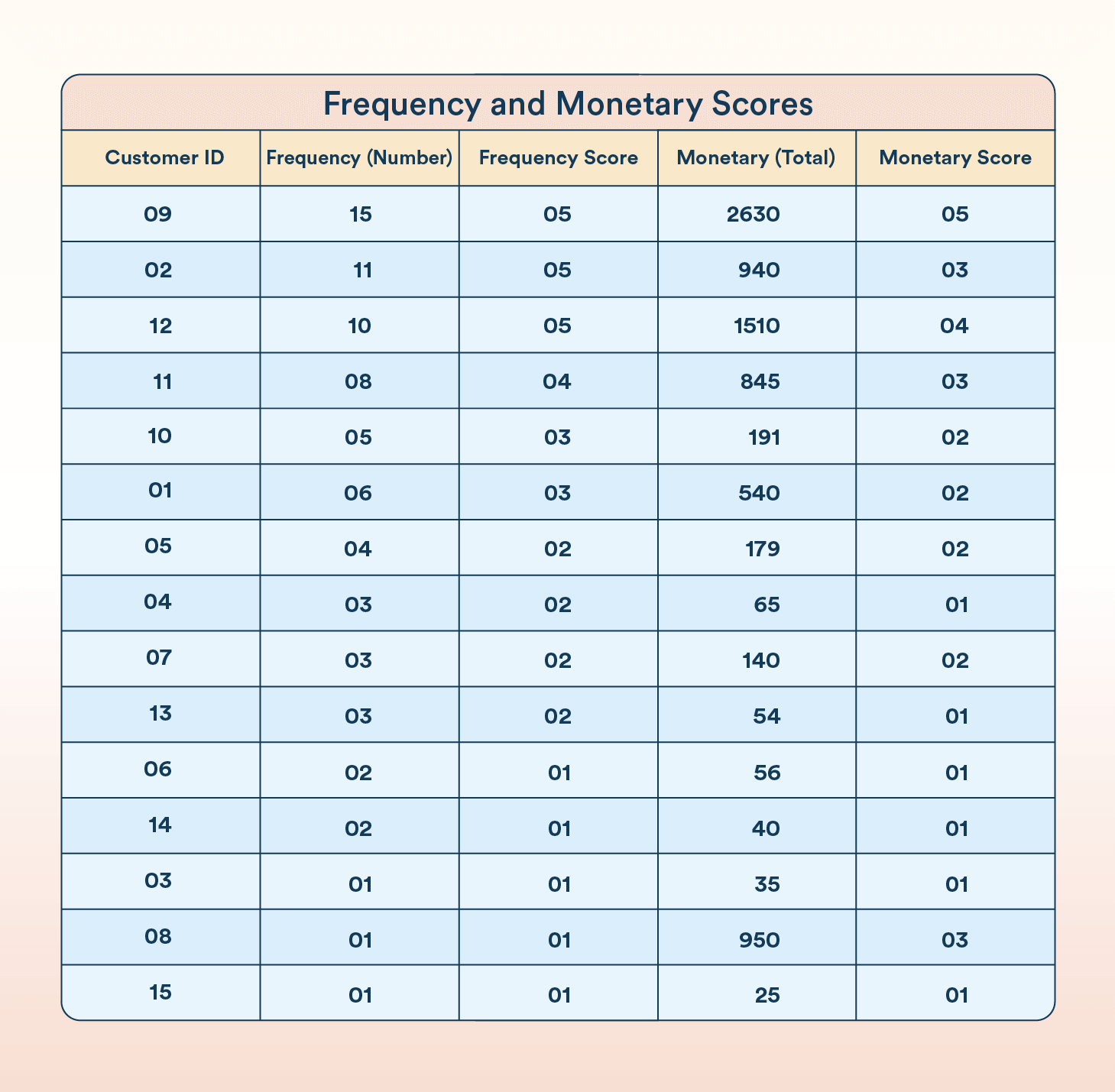 RFM Analysis - Ranking customers by their Frequency and Monetary scores