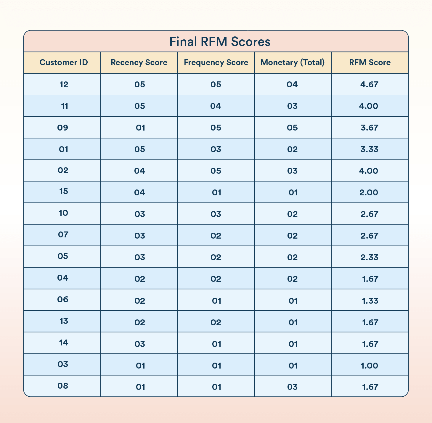RFM Scores