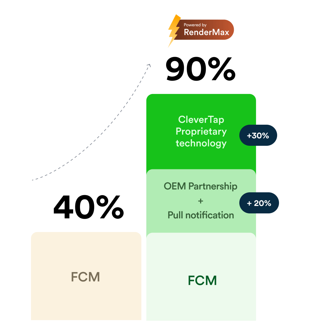 Boost Render Rates Upto 90% With RenderMax