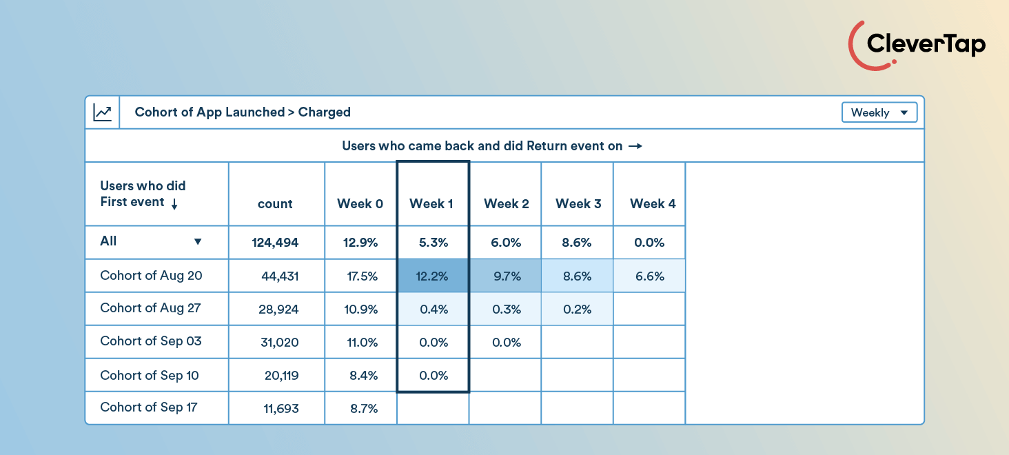Clevertap for Cohort Analysis