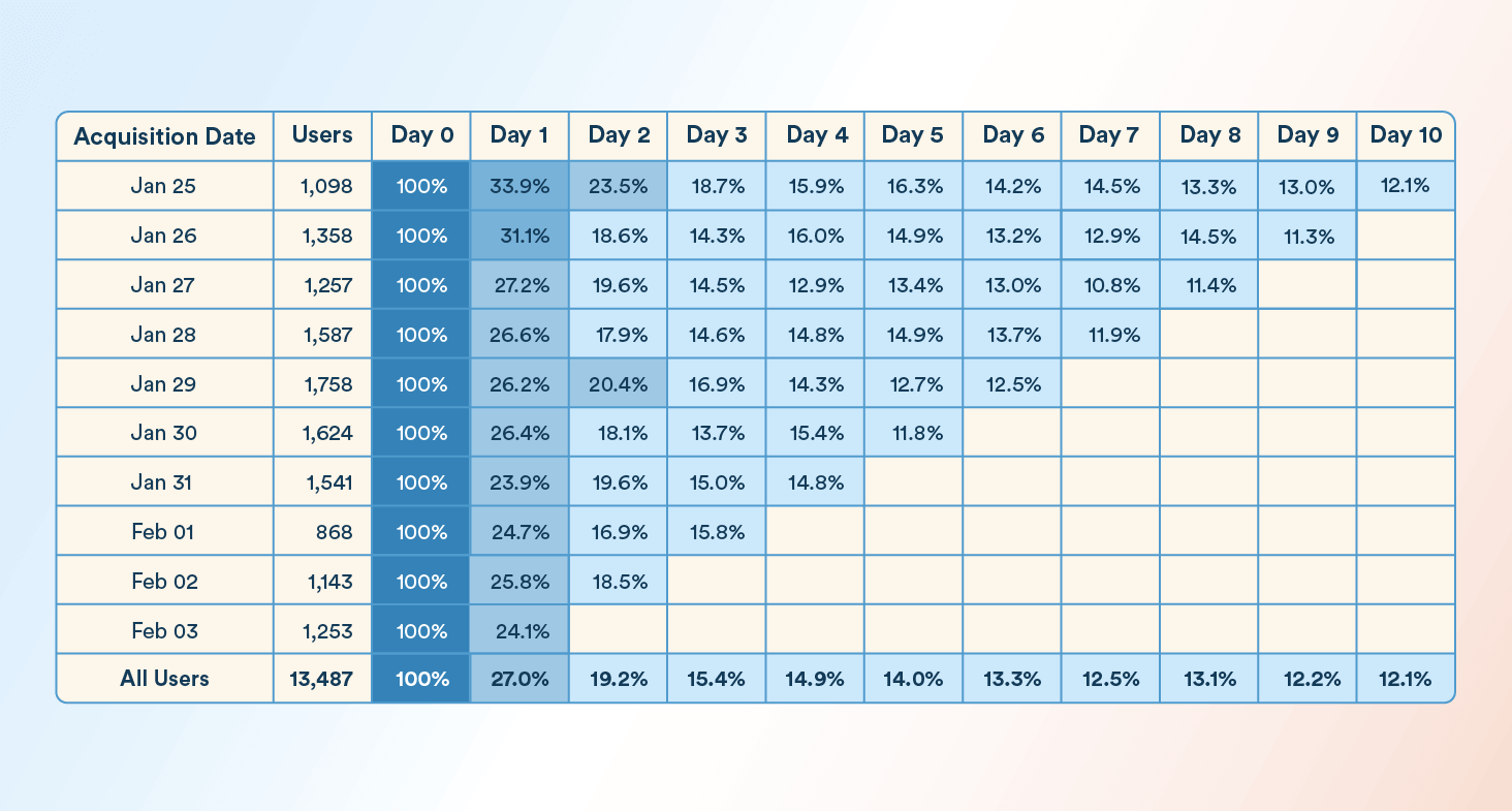 Cohort Analysis Chart