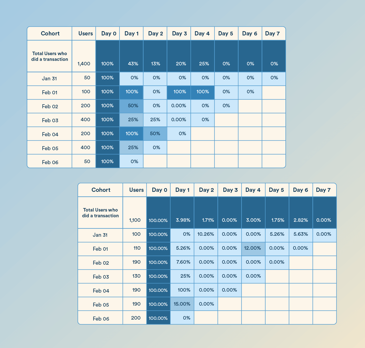 Cohort Analysis Charts