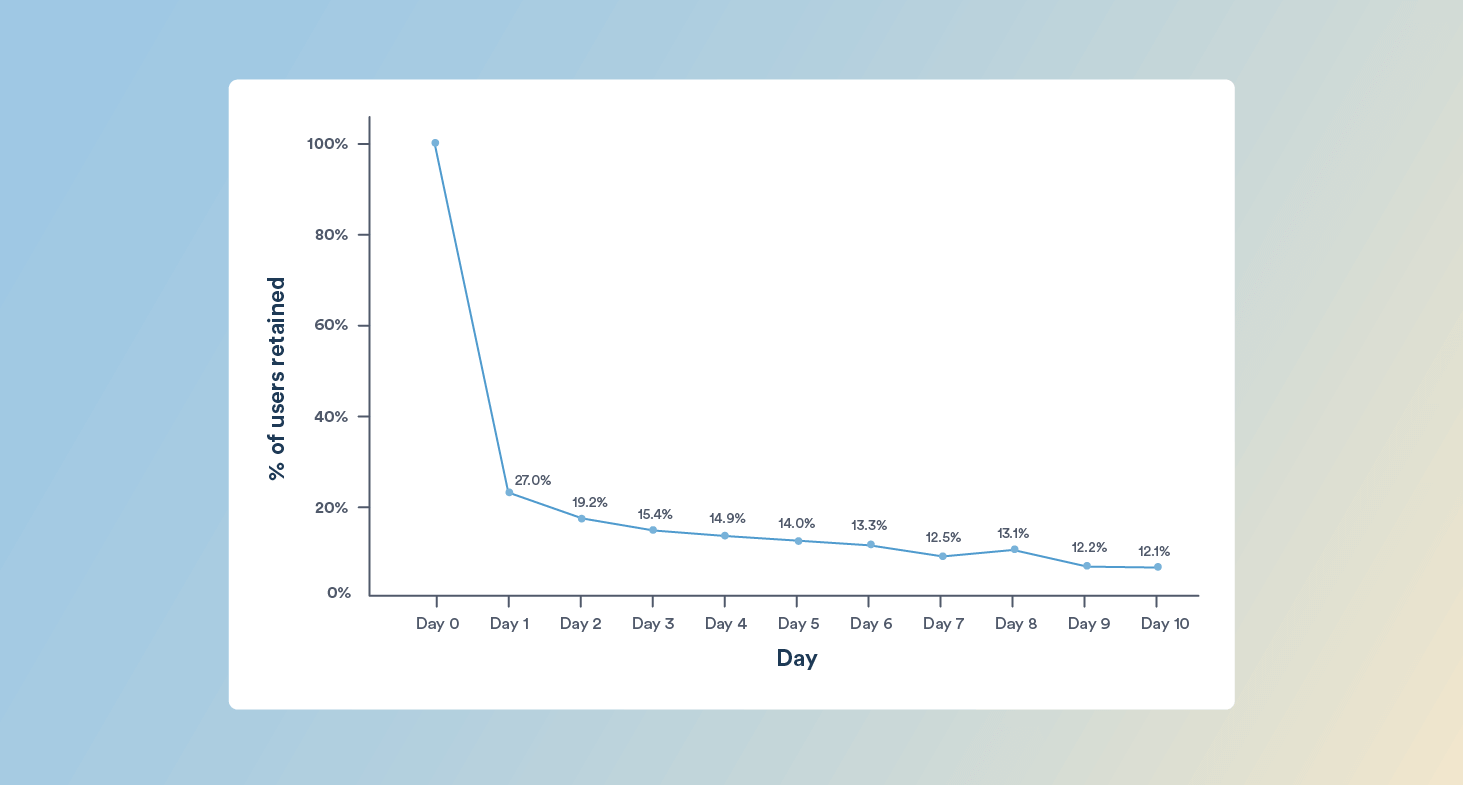 Cohort Analysis Graph, Acquisition Cohorts