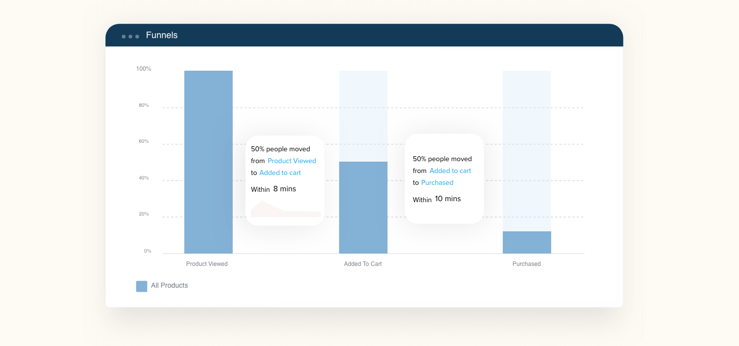 Anticipate churn cases in advance & increase CLV