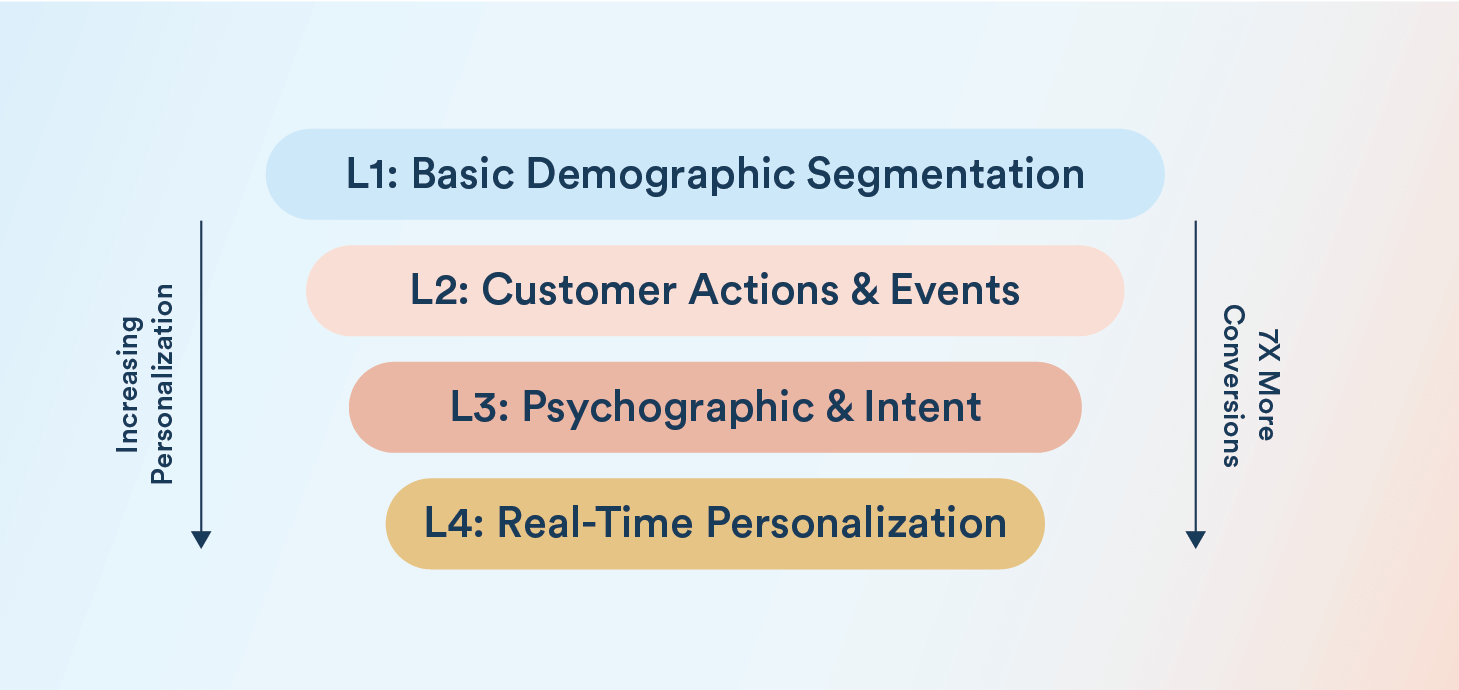 Multitiered Approach to Hyper-Personalization CleverTap lazyloaded