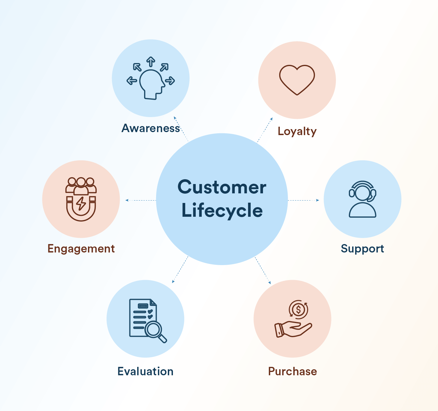 The 6 Stages of the Customer Lifecycle