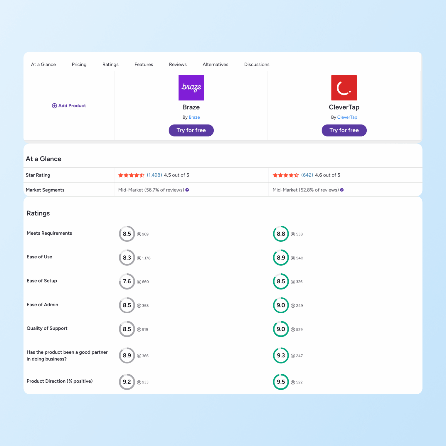 CleverTap vs Braze - Ratings on G2