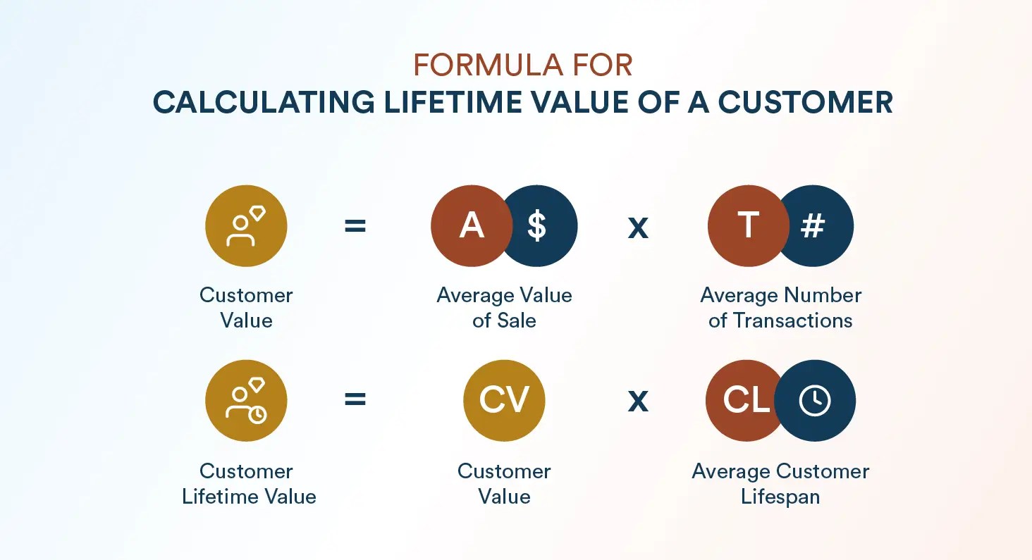 Formula for calculating customer lifetime value