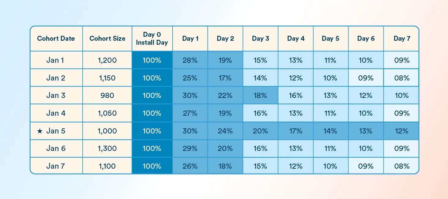 How to Conduct Cohort Analysis Explained eith an Example Cohort Chart