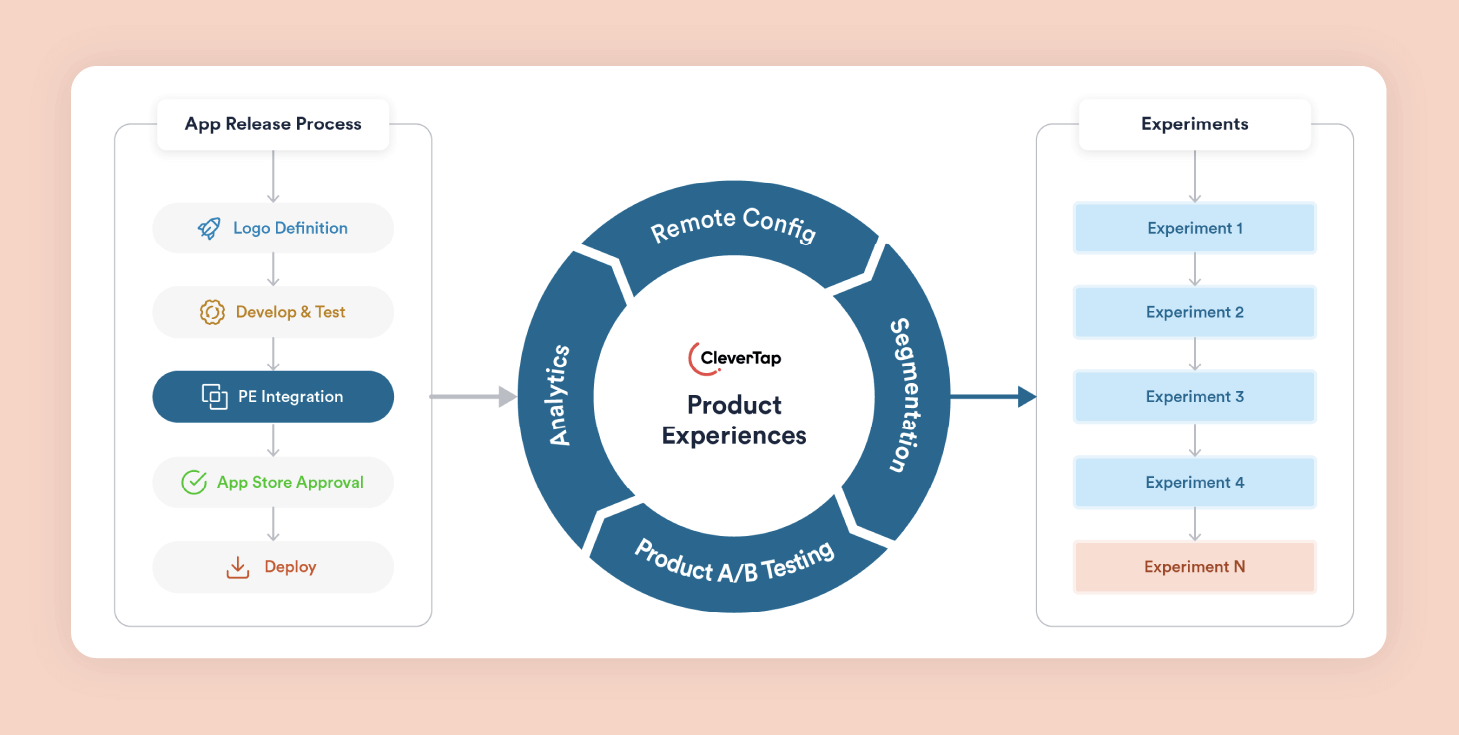 Key components of CleverTap Product Experiences