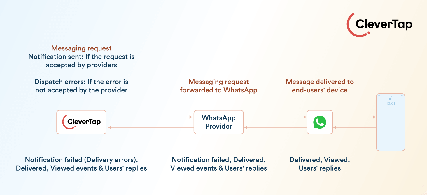 Creating a Powerful WhatsApp Marketing Strategy with CleverTap