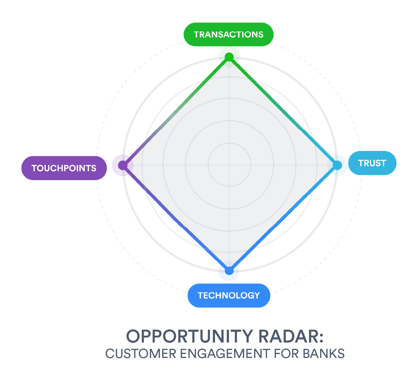 Banking on the Core Four