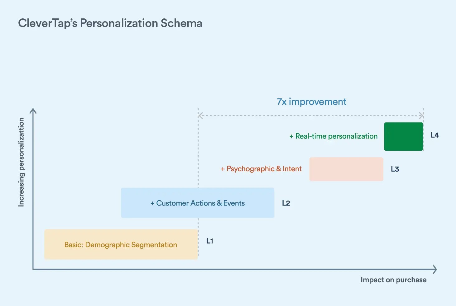 CleverTap's Personalization Schema to maximize holiday season sales