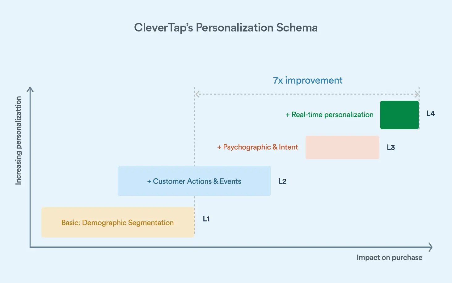 CleverTap's Personalization Schema