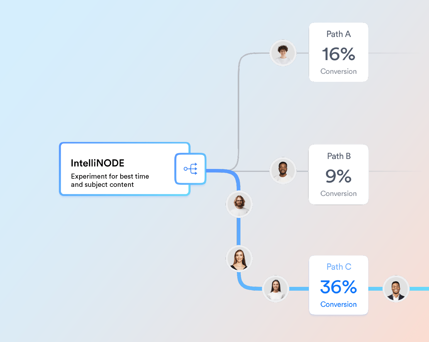 IntelliNODE: Maximize ROI with AI-Powered Email Drip Campaigns