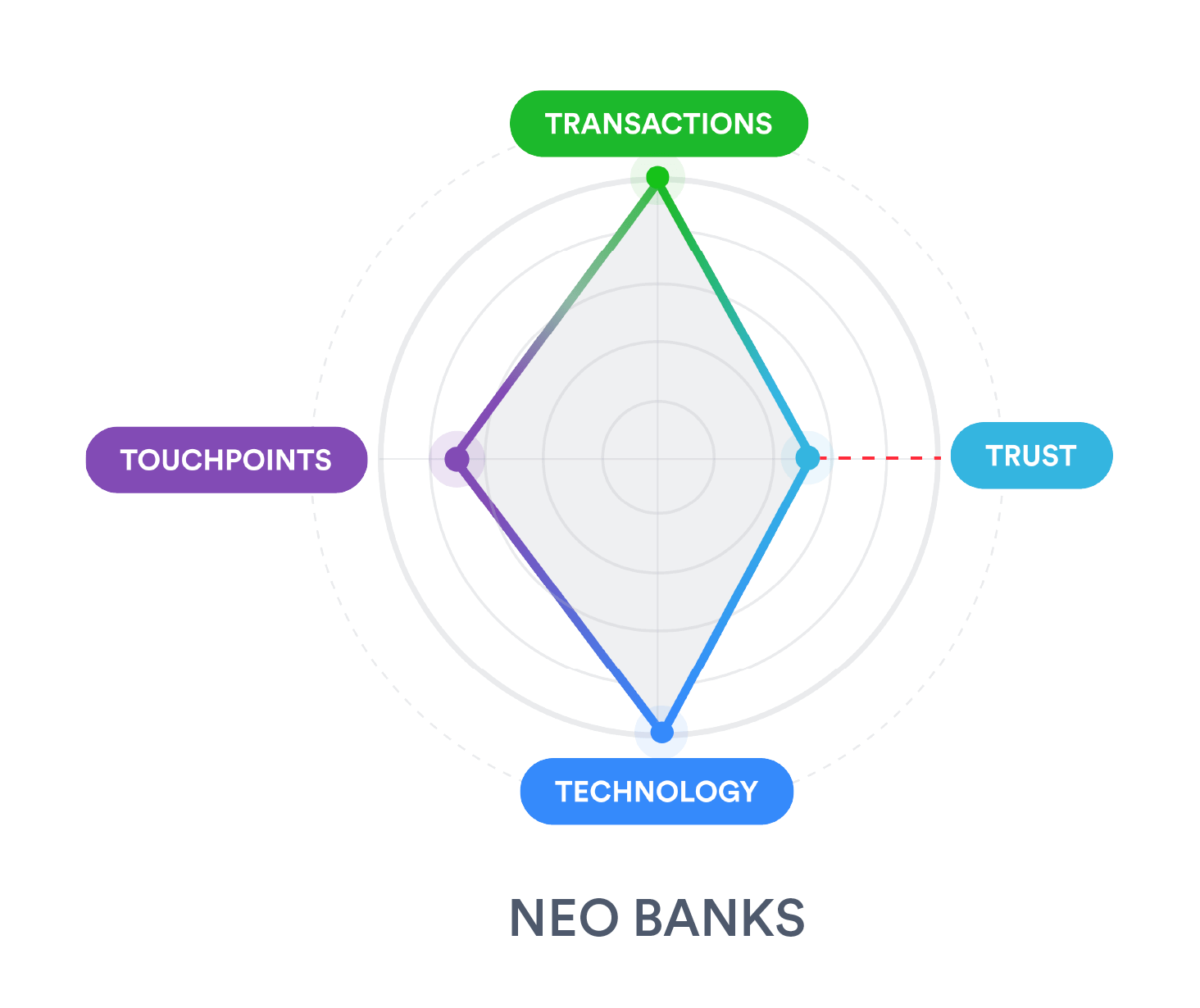 AI as the Key Driver for Neobanks