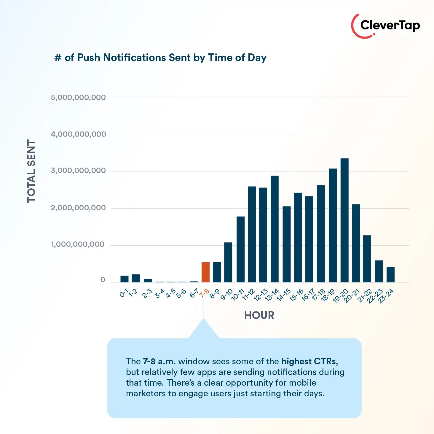 Number of Push Notifications sent by time of day