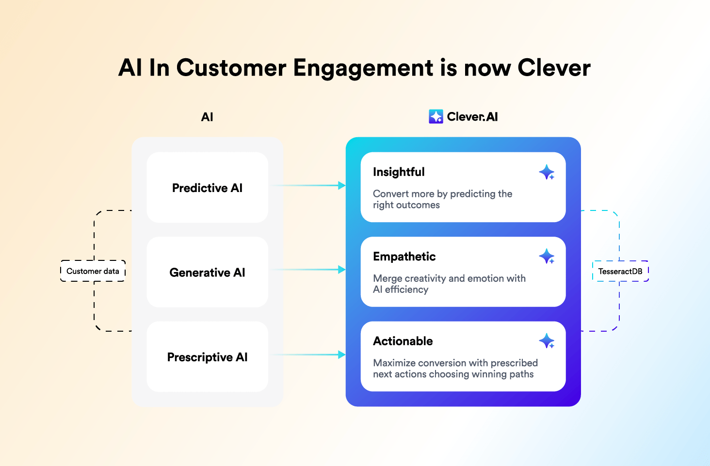 Clever.AI from CleverTap