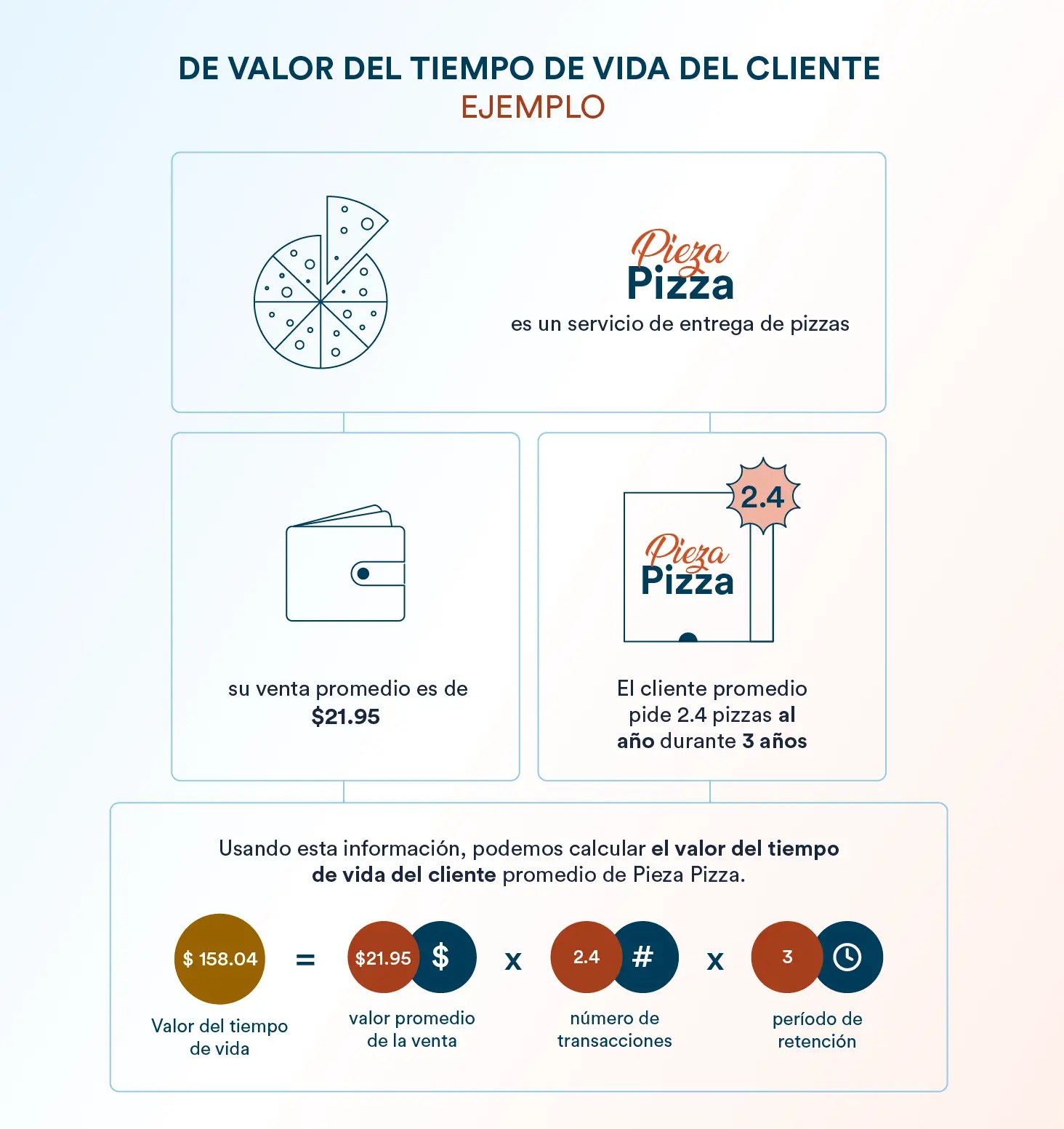 Valor del Tiempo de Vida del Cliente