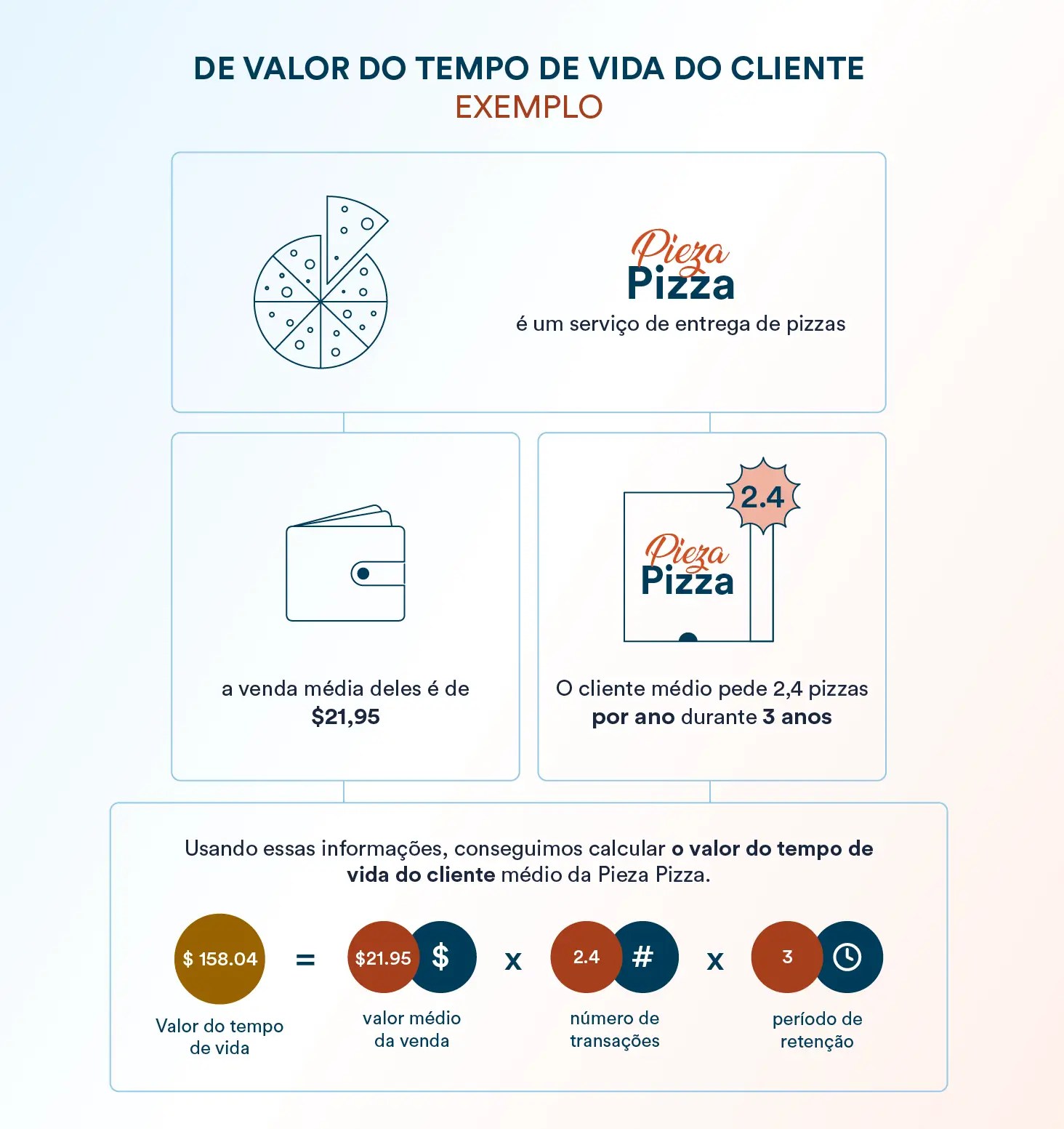 valor do tempo de vida do Cliente
