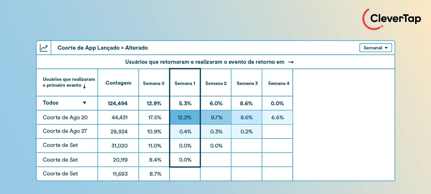 análise de Cohortes