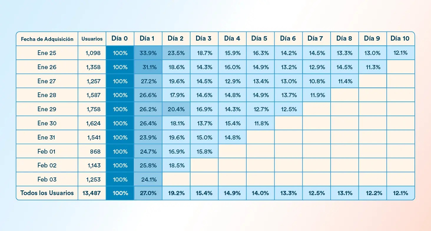Análisis de Cohortes