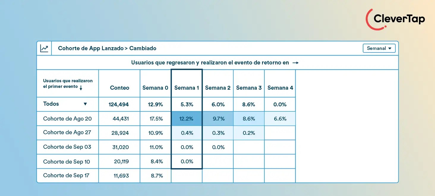 Análisis de Cohortes